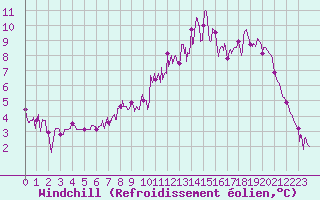 Courbe du refroidissement olien pour Maiche (25)