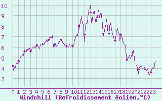 Courbe du refroidissement olien pour Brest (29)