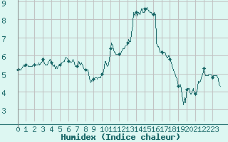 Courbe de l'humidex pour Lanvoc (29)