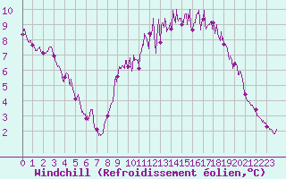 Courbe du refroidissement olien pour Erne (53)