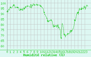 Courbe de l'humidit relative pour Nevers (58)