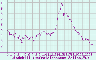 Courbe du refroidissement olien pour Tours (37)