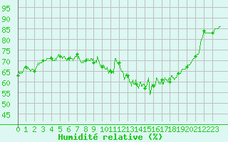 Courbe de l'humidit relative pour Paris - Montsouris (75)