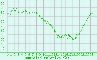 Courbe de l'humidit relative pour Saint-Quentin (02)