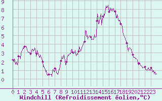 Courbe du refroidissement olien pour Lorient (56)