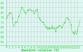 Courbe de l'humidit relative pour Ile du Levant (83)