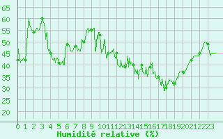 Courbe de l'humidit relative pour Mont-Saint-Vincent (71)