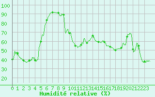 Courbe de l'humidit relative pour Biarritz (64)