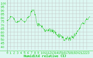 Courbe de l'humidit relative pour Muret (31)