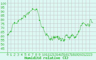 Courbe de l'humidit relative pour Grenoble/St-Etienne-St-Geoirs (38)