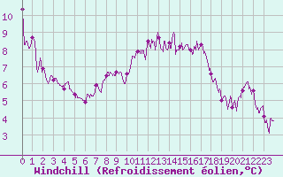 Courbe du refroidissement olien pour Rochefort Saint-Agnant (17)