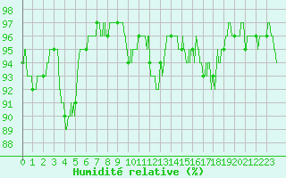 Courbe de l'humidit relative pour Chargey-les-Gray (70)