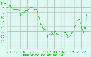 Courbe de l'humidit relative pour Muret (31)