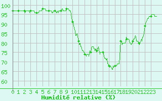 Courbe de l'humidit relative pour Albi (81)