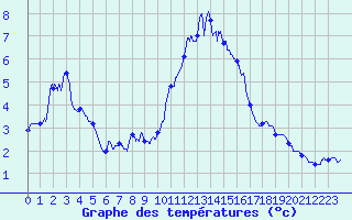 Courbe de tempratures pour Brouzet-ls-Als (30)