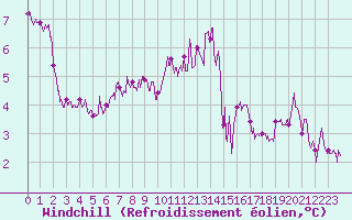 Courbe du refroidissement olien pour Belfort-Dorans (90)