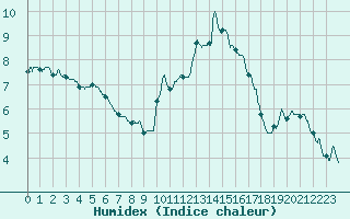 Courbe de l'humidex pour Dax (40)