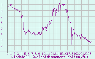 Courbe du refroidissement olien pour Beauvais (60)