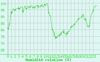 Courbe de l'humidit relative pour Cazaux (33)