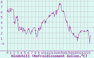 Courbe du refroidissement olien pour Albi (81)