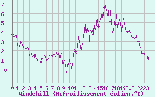 Courbe du refroidissement olien pour Cornus (12)