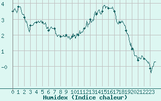 Courbe de l'humidex pour Chteaudun (28)