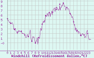 Courbe du refroidissement olien pour Pontoise - Cormeilles (95)