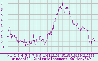 Courbe du refroidissement olien pour Rodez (12)