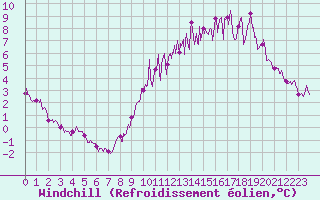 Courbe du refroidissement olien pour Faycelles (46)