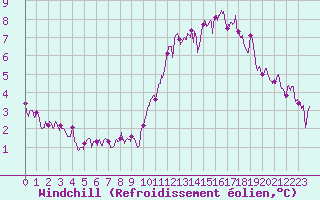Courbe du refroidissement olien pour Lyon - Saint-Exupry (69)