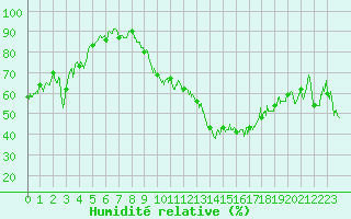 Courbe de l'humidit relative pour Metz (57)
