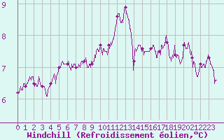 Courbe du refroidissement olien pour Cambrai / Epinoy (62)