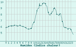 Courbe de l'humidex pour Le Mans (72)