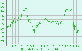 Courbe de l'humidit relative pour Moca-Croce (2A)