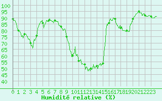 Courbe de l'humidit relative pour Tarbes (65)