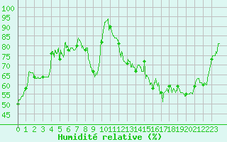 Courbe de l'humidit relative pour Rodez (12)