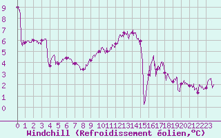 Courbe du refroidissement olien pour Le Havre - Octeville (76)