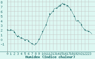 Courbe de l'humidex pour Tours (37)