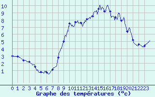 Courbe de tempratures pour Beaumont du Ventoux (Mont Serein) (84)