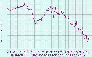 Courbe du refroidissement olien pour Troyes (10)