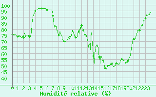 Courbe de l'humidit relative pour Nevers (58)