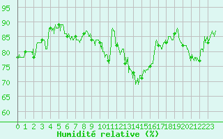 Courbe de l'humidit relative pour Ble / Mulhouse (68)