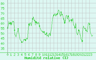 Courbe de l'humidit relative pour Porquerolles (83)