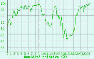 Courbe de l'humidit relative pour Cazaux (33)