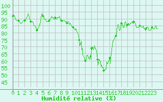 Courbe de l'humidit relative pour Luxeuil (70)