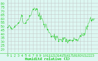 Courbe de l'humidit relative pour Avre (58)