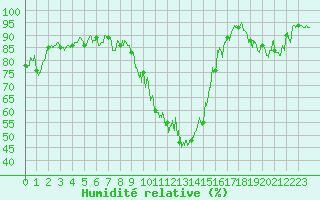 Courbe de l'humidit relative pour Annecy (74)