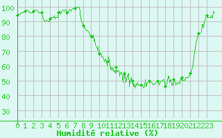 Courbe de l'humidit relative pour Romorantin (41)