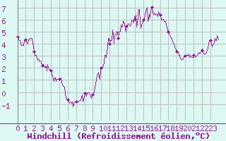Courbe du refroidissement olien pour Auxerre-Perrigny (89)