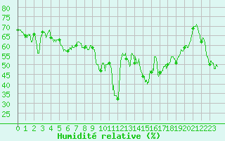 Courbe de l'humidit relative pour Figari (2A)